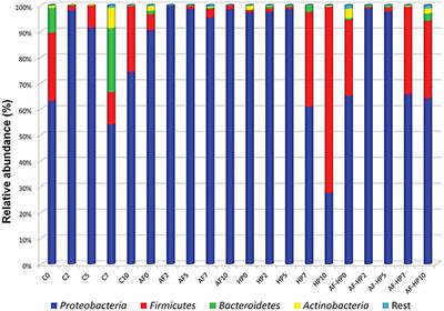 Treatment With High-Hydrostatic Pressure, Activated Film Packaging With Thymol Plus Enterocin AS-48, and Its Combination Modify the Bacterial Communities of Refrigerated Sea Bream (Sparus aurata) Fillets